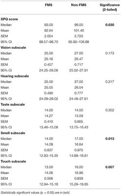 Sensory Perception Quotient Reveals Visual, Scent and Touch Sensory Hypersensitivity in People With Fibromyalgia Syndrome